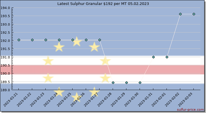 Price on sulfur in Cabo Verde today 05.02.2023